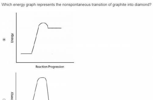 Which energy graph represents the nonspontaneous transition of graphite into diamond?
