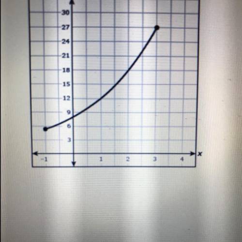What appears to be the domain of the part of the exponential function graphed on the grid?