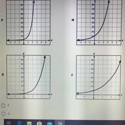 Which graph best represent f(x)=2(5)^x