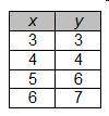 Which of these tables represents a linear function?