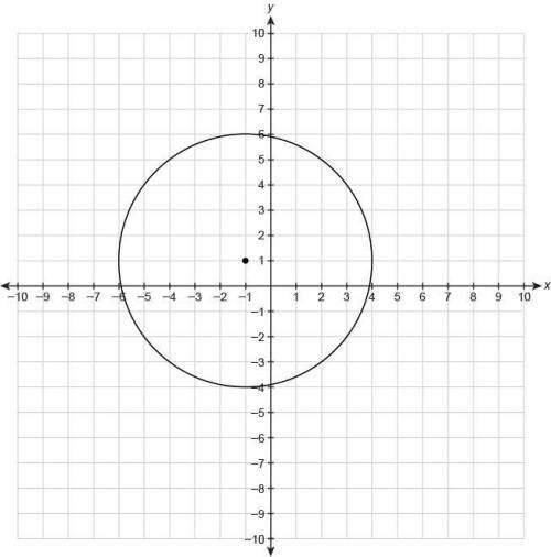 What is the equation of this circle in standard form? (x+1)2+(y−1)2=5 (x−1)2+(y+1)2=25 (x−1)2+(y+1)2