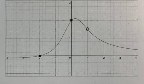 FIFTY POINTS! Please help me create the rational function that fits this graph! PLEASE LOOK AT FILE