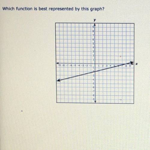 Which function is best represented by this graph?