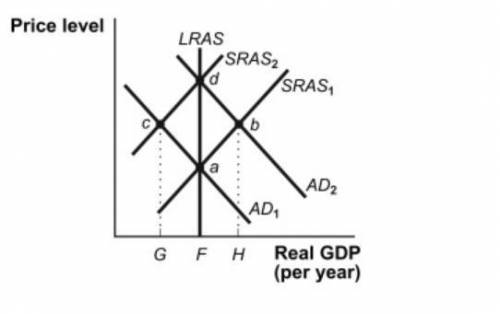Use the “Economic Adjustments” Figure 31-4. Assume that the economy is at point c. An increase in th