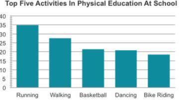 Ryan’s school would like to boost physical activity among students. Based on the information in the