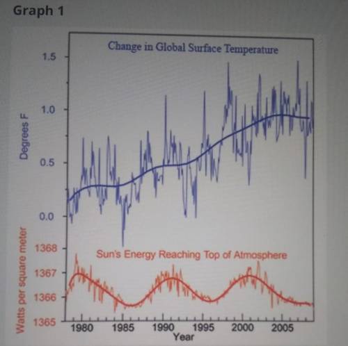 Based on graph 1 , do you think the changes in solar intensity are a significant cause of the trend