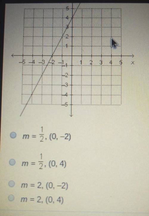 what is the slope, m, and the y intercept for the line that is plotted on the grid below?