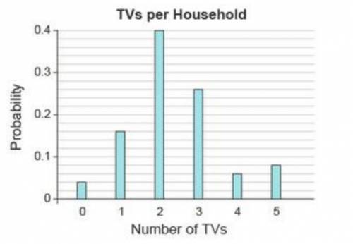 HELP PLEASE!! The probability distribution graph shows the number of TVs per household. What is P (1