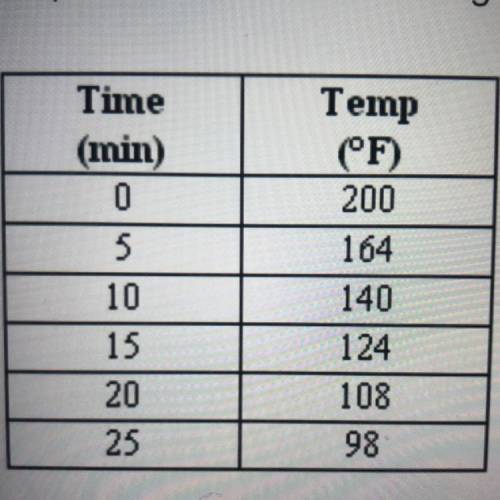 Please help asap!  A pot of water is heated to 200°F. the table shows typical temperature readings f