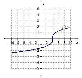 The graph of g(x) is a translation of y = RootIndex 3 StartRoot x EndRoot. On a coordinate plane, a