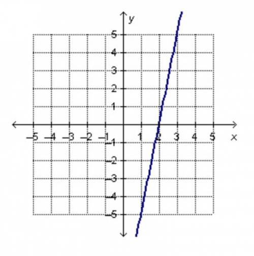 The graphed line shown below is y = 5 x minus 10. Which equation, when graphed with the given equati