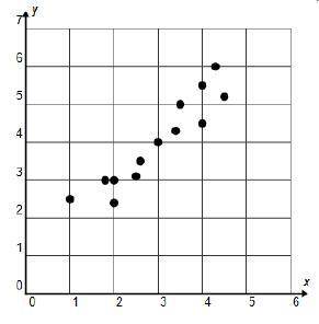 Which describes the correlation shown in the scatterplot? On a graph, points are grouped closely tog