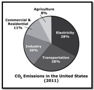 Based on the pie chart, the greatest reduction in carbon dioxide emissions could be achieved if it w