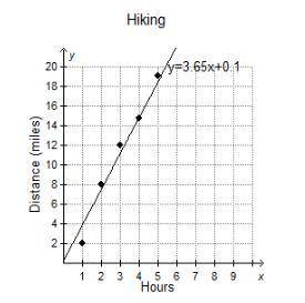 The graph shows the best-fit regression model for a set of data comparing the number of hours spent