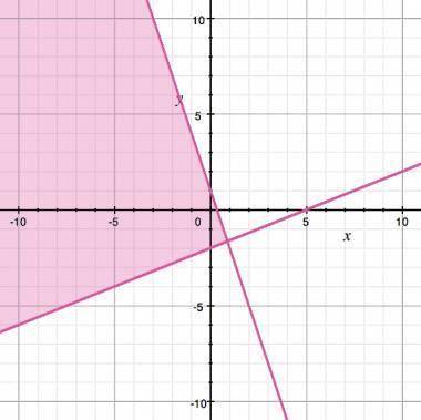 Which system of inequalities is shown in the graph? A) -3x + y > -2 and 2y > x + 2  B) -3x + y