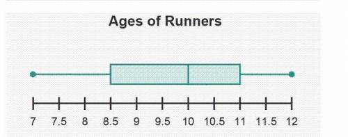 The dot plot and box plot show different displays of the ages of runners on a track team. Which stat