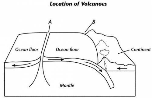 Describe an exception to the patterns pictured at A and B where volcanoes also can form.