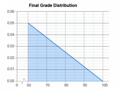 Mrs. Adams just gave the ﬁnal exam for the Government course she teaches. Here's the density graph o