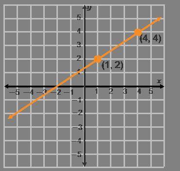 A coordinate plane with a line passing through points (1, 2) and (4, 4) The slope of the graphed lin