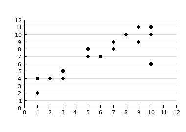 Which is true about the data shown in the scatter plot?  A)  The data have no clusters and outliers.
