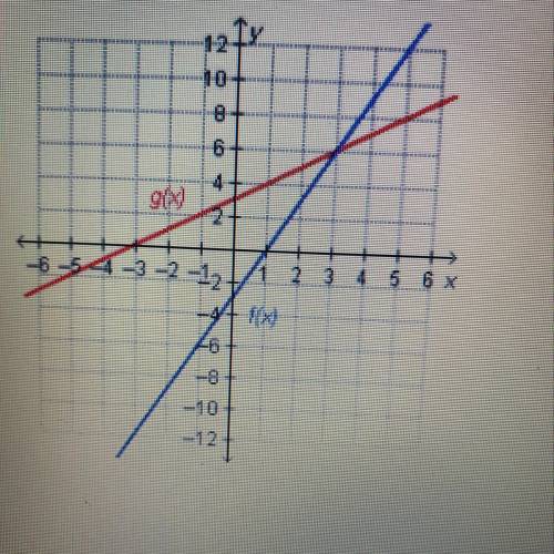 Which statement is true regarding the functions on the graph? A. f(6) = g(3) B. f(3) = g(3) C. f(3)