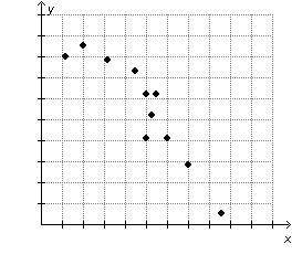 Please answer quick MAD POINTSWhich scatterplot shows that there is a relationship between the varia