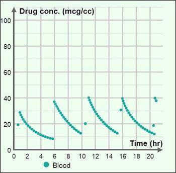 What dosage schedule is represented by the graph below?