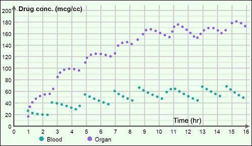 The graph below shows drug levels in the blood and in a target organ through time, while taking Pill