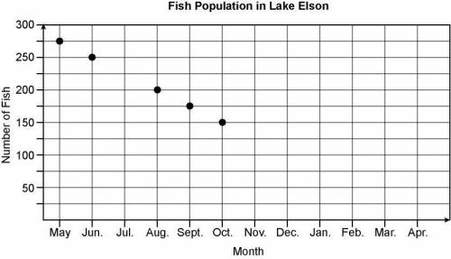 The population of fish in Lake Elson has been steadily decreasing. The graph shows some data about t