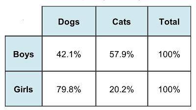 The 1st graders at City Elementary were asked whether they like dogs or cats best. The results are s