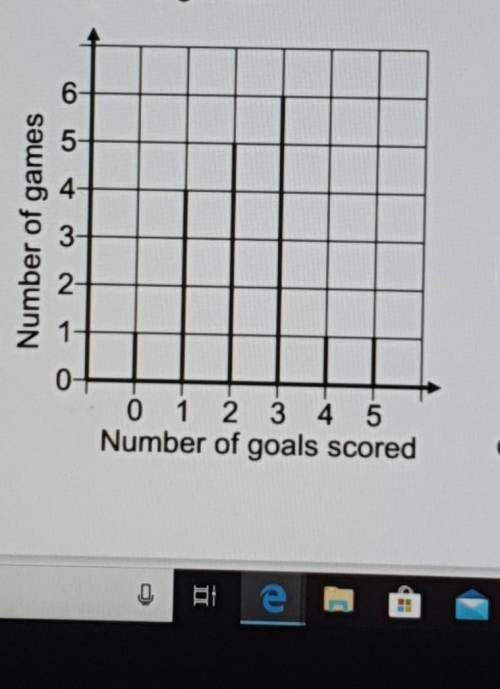 The line graph shows the number of goals scoredby a team in 18 games.a) In how many games were zerog