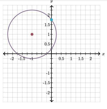 WILL MARK CORRECT ANSWER BRAINLIEST Write the equation of the circle graphed below.