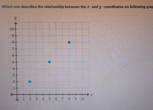 Which rule describes the relationship between the x- and y- coordinates on the following graph? y=x