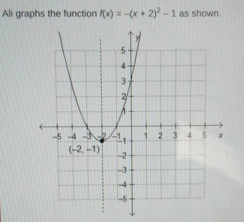 Ali graphs the function f(x) = -(x + 2)2 - 1 as shown.Which best describes the error in the graph?Th
