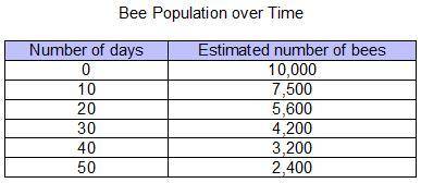 The table shows the estimated number of bees, y, in a hive x days after a pesticide is released near
