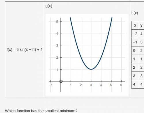 Which function has the smallest minimum?