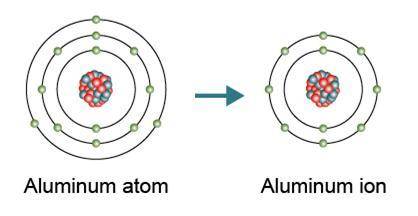 The aluminum atom________ electrons to form an ion. The ion that is formed is_________.