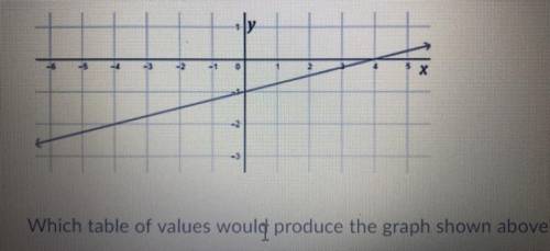 Which table of values would produce the graph shown above?