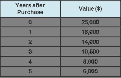 The value of a car decreases as shown in the table below. Which statements are true? Check all that