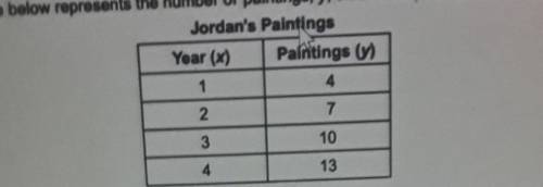 The table below represents the number of paintings, y, that Jordan completed in x years.Jordan's Pai