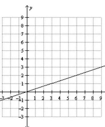 Which table of values corresponds to the graph below?