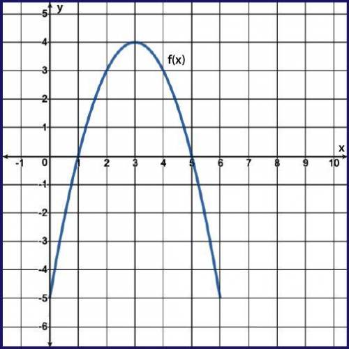 Please Help! A portion of the graph of f(x) = −x2 + 6x − 5 is shown. Which of the following describ