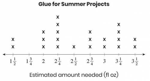 This line plot shows the estimated amount of glue needed for summer projects at a camp. Kiki chose