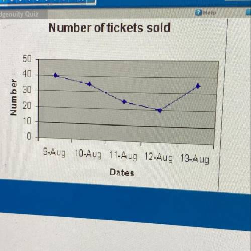 According to the line graph below, how many tickets were sold on August 12, 2007? A) 20 B) 25 C) 35