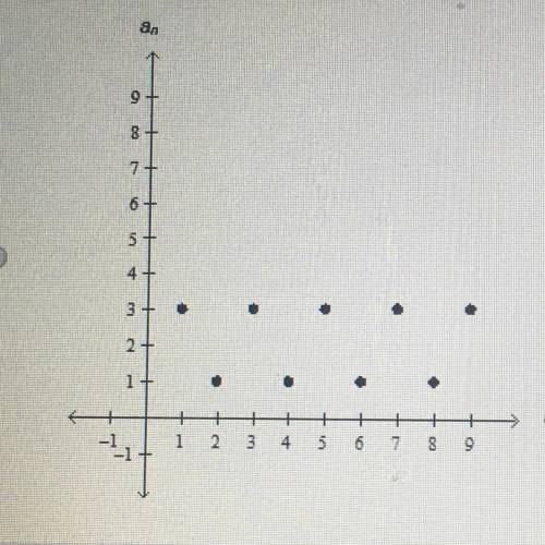 Which is the graph of the sequence a_n = 2 - (-1)^n