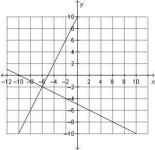 What is the solution to this system of equations? On a coordinate plane, 2 lines intersect at (nega