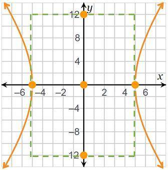Use the graph to determine which values can be used to complete the equation x^2/a^2-y^2/b^2=1. a=