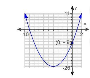 Use the x-intercepts of the parabola and the given point to write a quadratic function in factored