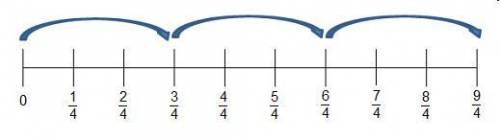 Which expression does the number line represent? A)3 divided by three-fourthsB)Three-fourths divide