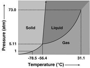 Examine the phase diagram of carbon dioxide. Group of answer choices 5.11 atm, –56.4°C 73.0 atm, –5